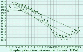 Courbe de la pression atmosphrique pour Kuusamo