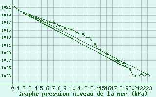 Courbe de la pression atmosphrique pour Faro / Aeroporto