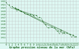 Courbe de la pression atmosphrique pour Bournemouth (UK)