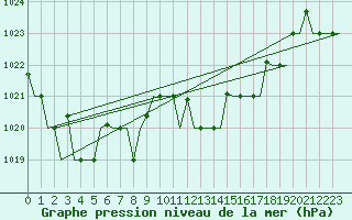 Courbe de la pression atmosphrique pour Varna