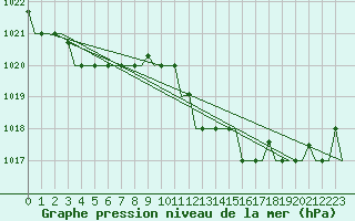 Courbe de la pression atmosphrique pour Gnes (It)