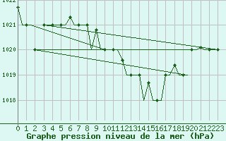 Courbe de la pression atmosphrique pour Kalamata Airport
