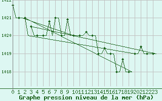 Courbe de la pression atmosphrique pour Alghero