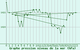 Courbe de la pression atmosphrique pour Asturias / Aviles