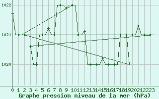 Courbe de la pression atmosphrique pour Olbia / Costa Smeralda