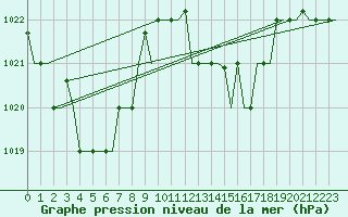 Courbe de la pression atmosphrique pour Rabat-Sale