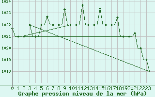 Courbe de la pression atmosphrique pour Hanty-Mansijsk