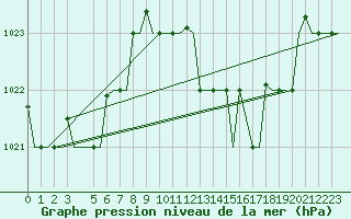 Courbe de la pression atmosphrique pour Alghero