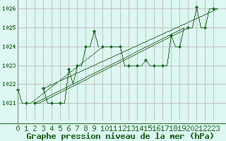 Courbe de la pression atmosphrique pour Zagreb / Pleso