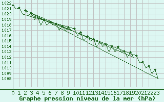 Courbe de la pression atmosphrique pour Poznan