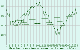 Courbe de la pression atmosphrique pour Melilla