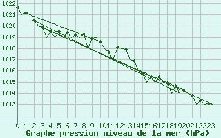 Courbe de la pression atmosphrique pour Platform K14-fa-1c Sea