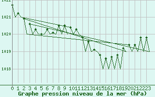 Courbe de la pression atmosphrique pour Platform L9-ff-1 Sea