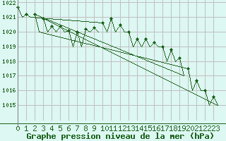 Courbe de la pression atmosphrique pour Nordholz