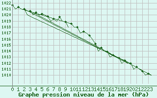 Courbe de la pression atmosphrique pour Alesund / Vigra