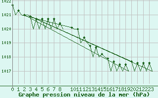 Courbe de la pression atmosphrique pour Le Goeree