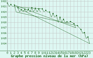 Courbe de la pression atmosphrique pour Wittmundhaven