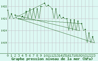 Courbe de la pression atmosphrique pour Leeuwarden