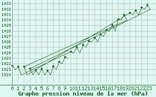 Courbe de la pression atmosphrique pour Billund Lufthavn