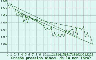 Courbe de la pression atmosphrique pour Platform L9-ff-1 Sea