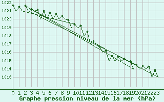 Courbe de la pression atmosphrique pour Celle