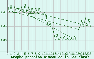 Courbe de la pression atmosphrique pour Bilbao (Esp)