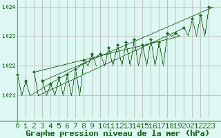 Courbe de la pression atmosphrique pour Platform F3-fb-1 Sea