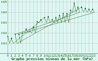 Courbe de la pression atmosphrique pour Platform Awg-1 Sea