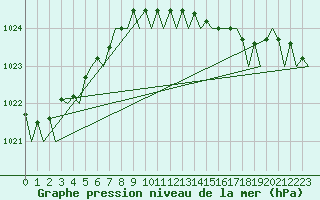 Courbe de la pression atmosphrique pour Schaffen (Be)