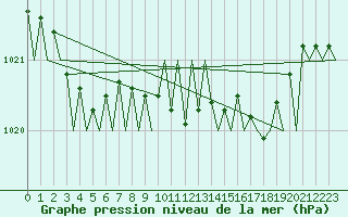 Courbe de la pression atmosphrique pour Santiago / Labacolla