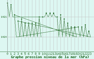 Courbe de la pression atmosphrique pour Platform L9-ff-1 Sea