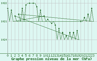 Courbe de la pression atmosphrique pour Berlin-Schoenefeld