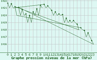 Courbe de la pression atmosphrique pour Visby Flygplats