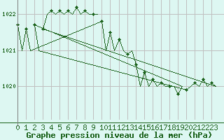 Courbe de la pression atmosphrique pour Bueckeburg
