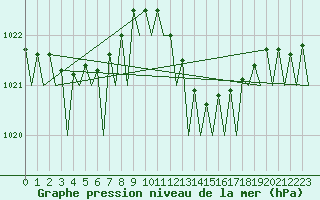 Courbe de la pression atmosphrique pour Melilla