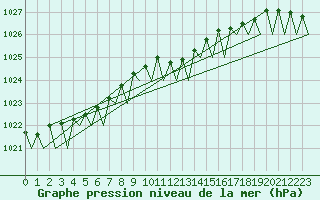 Courbe de la pression atmosphrique pour Berlin-Schoenefeld