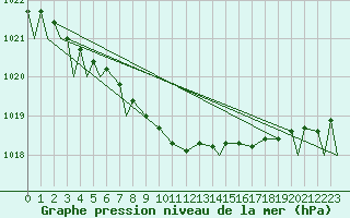 Courbe de la pression atmosphrique pour Evenes