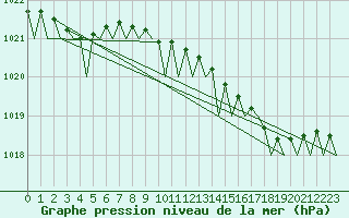 Courbe de la pression atmosphrique pour Platform A12-cpp Sea