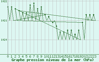 Courbe de la pression atmosphrique pour Celle