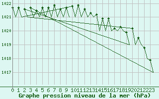 Courbe de la pression atmosphrique pour Platform L9-ff-1 Sea