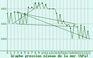 Courbe de la pression atmosphrique pour Berlin-Schoenefeld