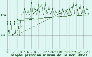 Courbe de la pression atmosphrique pour Waddington