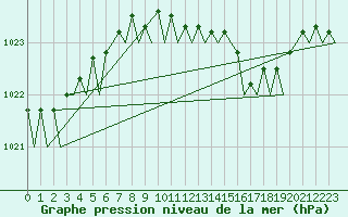 Courbe de la pression atmosphrique pour Schaffen (Be)