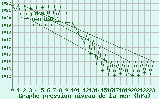 Courbe de la pression atmosphrique pour Madrid / Barajas (Esp)