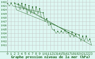 Courbe de la pression atmosphrique pour Kraljevo