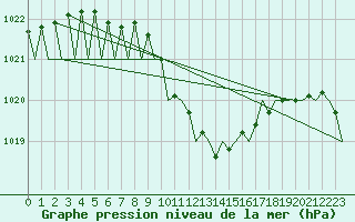 Courbe de la pression atmosphrique pour Niederstetten