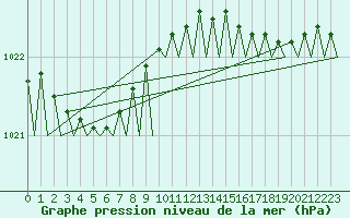 Courbe de la pression atmosphrique pour Platform K14-fa-1c Sea