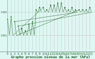 Courbe de la pression atmosphrique pour Euro Platform