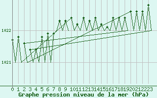 Courbe de la pression atmosphrique pour Gilze-Rijen