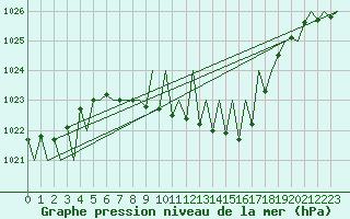 Courbe de la pression atmosphrique pour Salzburg-Flughafen
